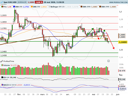 EUR/USD : Avantage Dollar (©ProRealTime.com)