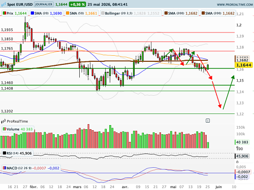 EUR/USD : Réajustement ponctuel, le brut reflue et les tensions obligataires reculent (©ProRealTime.com)