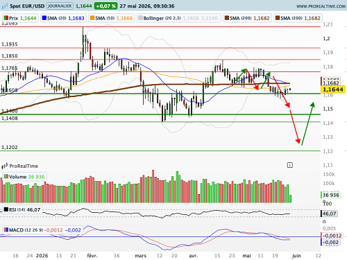 EUR/USD : Un environnement de taux refaçonné (©ProRealTime.com)