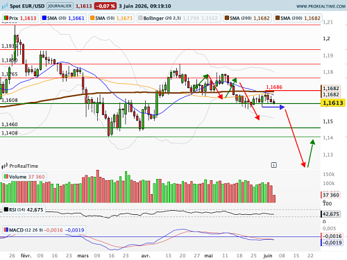 EUR/USD : Décroissance systématique de points hauts successifs (©ProRealTime.com)
