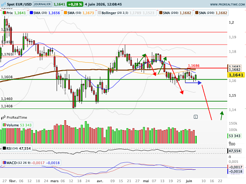 EUR/USD : Deux équations monétaires complexes, pour des raisons différentes (©ProRealTime.com)