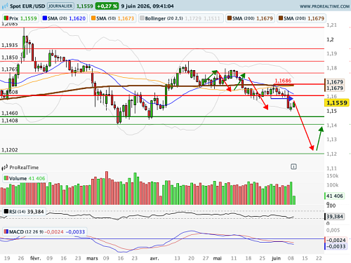 EUR/USD : Pullback du spot avant les CPI et le Conseil des Gouverneurs (©ProRealTime.com)