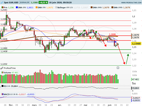 EUR/USD : La politique de statu quo de la BCE est bousculée (©ProRealTime.com)
