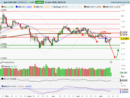 EUR/USD : Encore deux relèvements des taux en Zone Euro d'ici fin 2026 ? (©ProRealTime.com) EUR/USD : Encore deux relèvements des taux en Zone Euro d'ici fin 2026 ? (©ProRealTime.com)