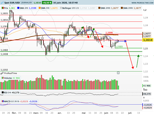 EUR/USD : Vers un statu quo de la Fed demain... et en juillet ! (©ProRealTime.com)