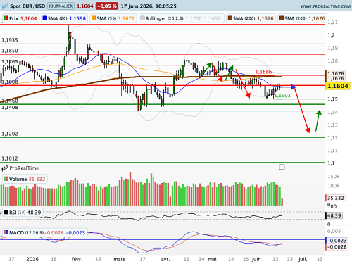 EUR/USD : Où K Warsh placera-t-elle le curseur ? (©ProRealTime.com) EUR/USD : Où K Warsh placera-t-elle le curseur ? (©ProRealTime.com)