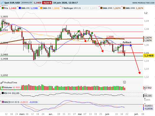 EUR/USD : Forte volatilité sur les changes après la première de Warsh (©ProRealTime.com)
