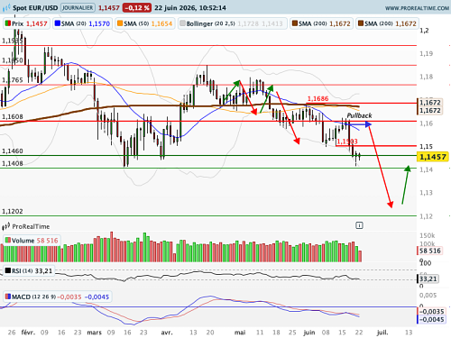 EUR/USD : La pression reste sur l'Euro (©ProRealTime.com) EUR/USD : La pression reste sur l'Euro (©ProRealTime.com)