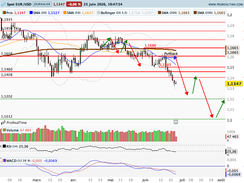 EUR/USD : Les probabilités de hausse des Fed Funds flambent (©ProRealTime.com)