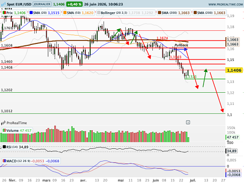 EUR/USD : L'élastique est tendu... (©ProRealTime.com)