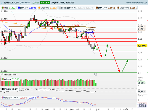 EUR/USD : Un scénario technique qui se confirme (©ProRealTime.com)