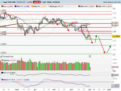 EUR/USD : Le Dollar garde l'avantage avant de précieux repères sur l'emploi (©ProRealTime.com) EUR/USD : Le Dollar garde l'avantage avant de précieux repères sur l'emploi (©ProRealTime.com)
