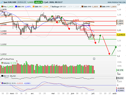 EUR/USD : USA: 114 000 créations de postes attendues en juin (©ProRealTime.com)