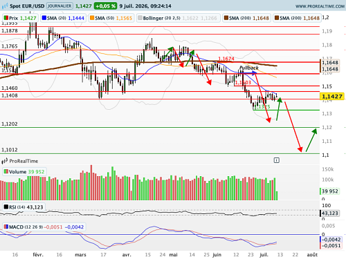 EUR/USD : Objectif maintenu à 1,1013$ (©ProRealTime.com)