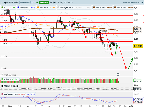 EUR/USD : Les 1,1013$ toujours dans le viseur (©ProRealTime.com)