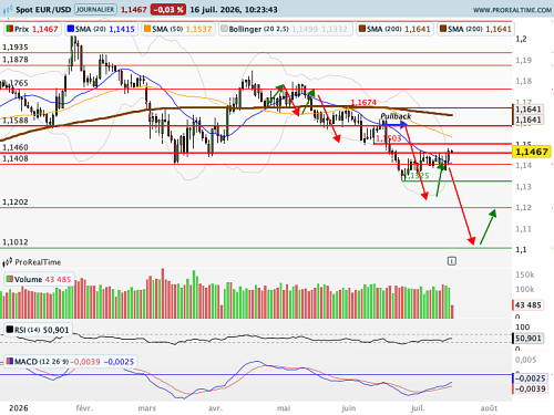 EUR/USD : Un statu quo monétaire se profile à la fin du mois (©ProRealTime.com) EUR/USD : Un statu quo monétaire se profile à la fin du mois (©ProRealTime.com)