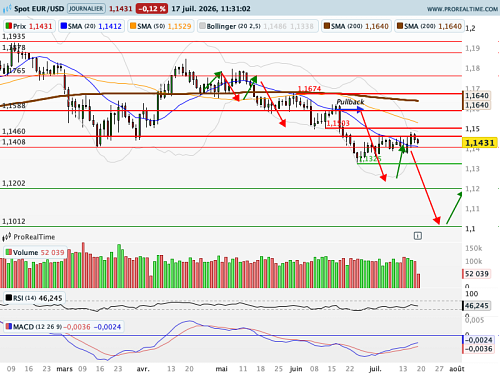 EUR/USD : Contraction de l'appétit pour le risque (©ProRealTime.com)
