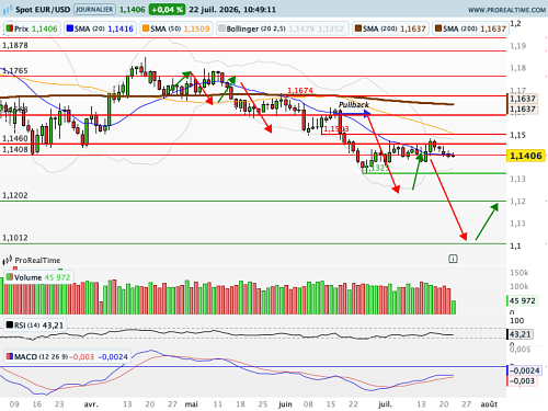 EUR/USD : 1,1013$ dans le viseur, la BCE réunit son Conseil des Gouverneurs avant la pause estivale (©ProRealTime.com)