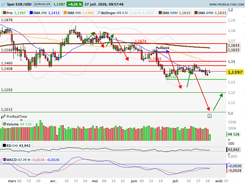 EUR/USD : La Fed doit composer avec un baril très fluctuant (©ProRealTime.com)