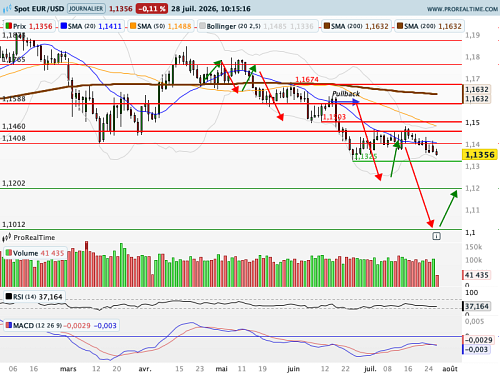 EUR/USD : Le FOMC doit composer avec une situation géopolitique incertaine (©ProRealTime.com)