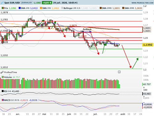 EUR/USD : 35% de 