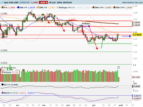 EUR/USD : Une communication moins transparente de la part de la Fed (©ProRealTime.com)