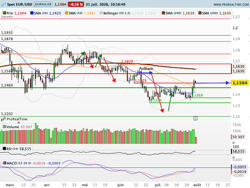 EUR/USD : Une inflation en Zone Euro légèrement supérieure aux attentes (©ProRealTime.com)