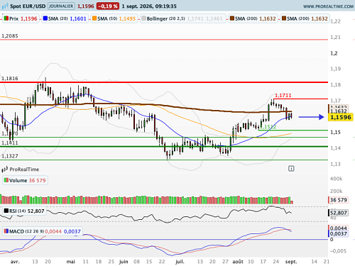 EUR/USD : Effet ciseaux sur la paire de devises (©ProRealTime.com)