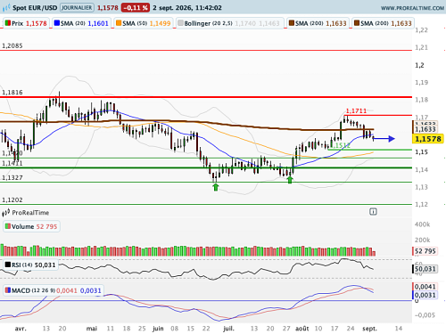 EUR/USD : La pression baissière de court terme s'accentue (©ProRealTime.com)