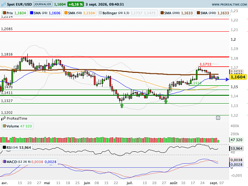 EUR/USD : Un ton ferme sur l'inflation américaine (©ProRealTime.com)