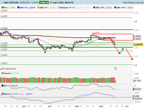 EUR/USD : Une trajectoire monétaire américaine réévaluée (©ProRealTime.com)