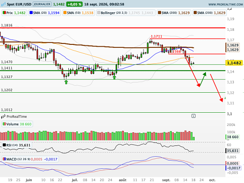 EUR/USD : L'Euro renoue avec un biais baissier face au Dollar (©ProRealTime.com) EUR/USD : L'Euro renoue avec un biais baissier face au Dollar (©ProRealTime.com)