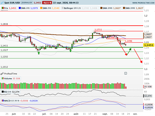 EUR/USD : Objectif 1,1012$ (©ProRealTime.com) EUR/USD : Objectif 1,1012$ (©ProRealTime.com)