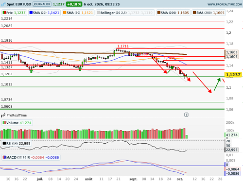 EUR/USD : Cible à 1,0735$ avant puissant rebond technique (©ProRealTime.com)