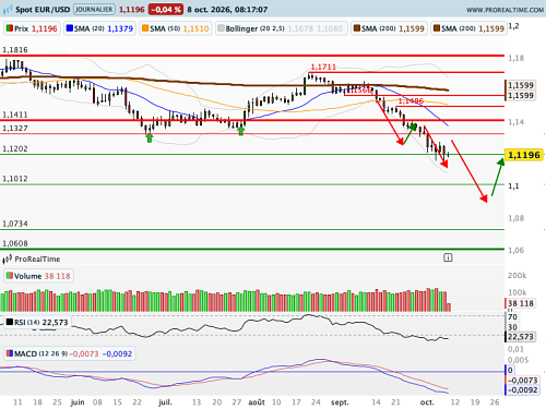 EUR/USD : L'Euro poursuit sa dégringolade sur fond de perte d'appétit pour le risque (©ProRealTime.com)