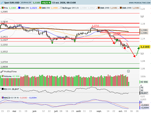 EUR/USD : Le 10 ans français se détend un peu... mais pas le spread ! (©ProRealTime.com) EUR/USD : Le 10 ans français se détend un peu... mais pas le spread ! (©ProRealTime.com)