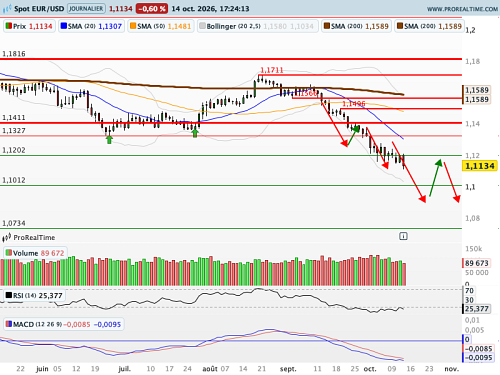 EUR/USD : L'inflation reste tenance outre Atlantique, vers une hausse des taux le 28/10 ? (©ProRealTime.com)