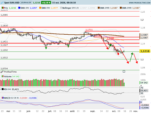 EUR/USD : Calendrier macroéconomique riche et dense ce jeudi (©ProRealTime.com) EUR/USD : Calendrier macroéconomique riche et dense ce jeudi (©ProRealTime.com)
