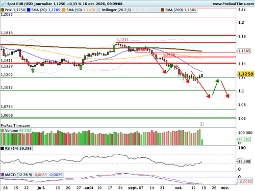 EUR/USD : Les probabilités de statu quo monétaire le 28/10 grimpent en flèche (©ProRealTime.com)