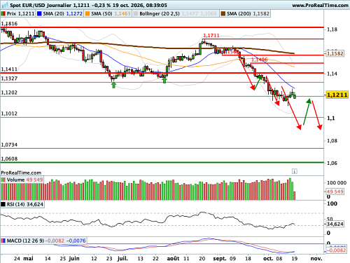 EUR/USD : Pas d'accalmie sur le spread (©ProRealTime.com) EUR/USD : Pas d'accalmie sur le spread (©ProRealTime.com)