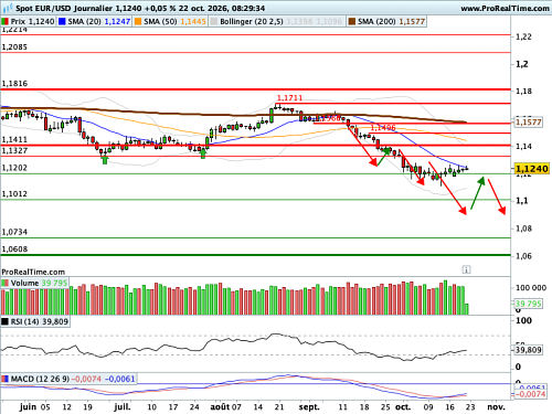EUR/USD : Cristallisation des craintes sur le cas français (©ProRealTime.com)