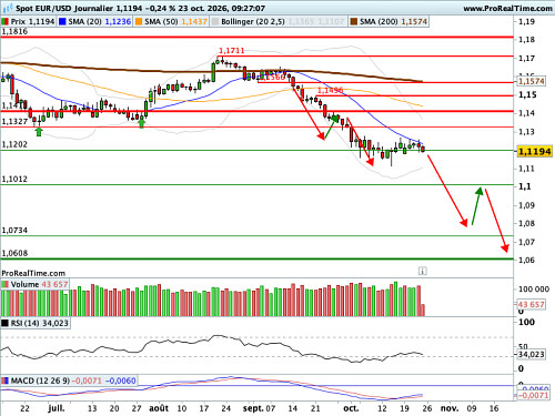 EUR/USD : Le spread est hors de contrôle (©ProRealTime.com) EUR/USD : Le spread est hors de contrôle (©ProRealTime.com)