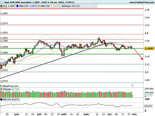 EUR/USD : Actualité monétaire riche (©ProRealTime.com)