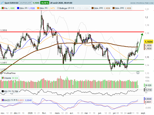 EUR/USD : Affaiblissement du dollar (©ProRealTime.com)
