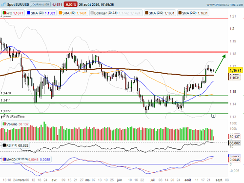 EUR/USD : Agenda macro chargé (©ProRealTime.com) EUR/USD : Agenda macro chargé (©ProRealTime.com)