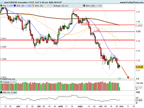 EUR/USD : Après la FED, place à la BCE (©ProRealTime.com)