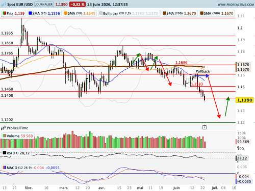 EUR/USD : Au plus bas depuis un an (©ProRealTime.com)