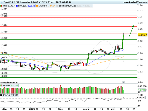EUR/USD : Au plus haut depuis février 2022 (©ProRealTime.com)