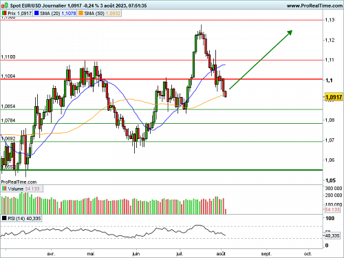 EUR/USD : Batterie d'indicateurs macroéconomiques au programme. (©ProRealTime.com)