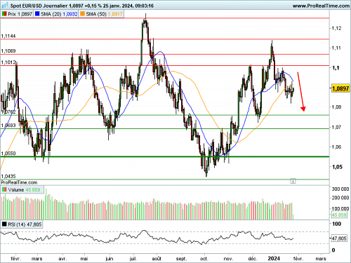 EUR/USD : Bce et pluie de statistiques au programme (©ProRealTime.com)